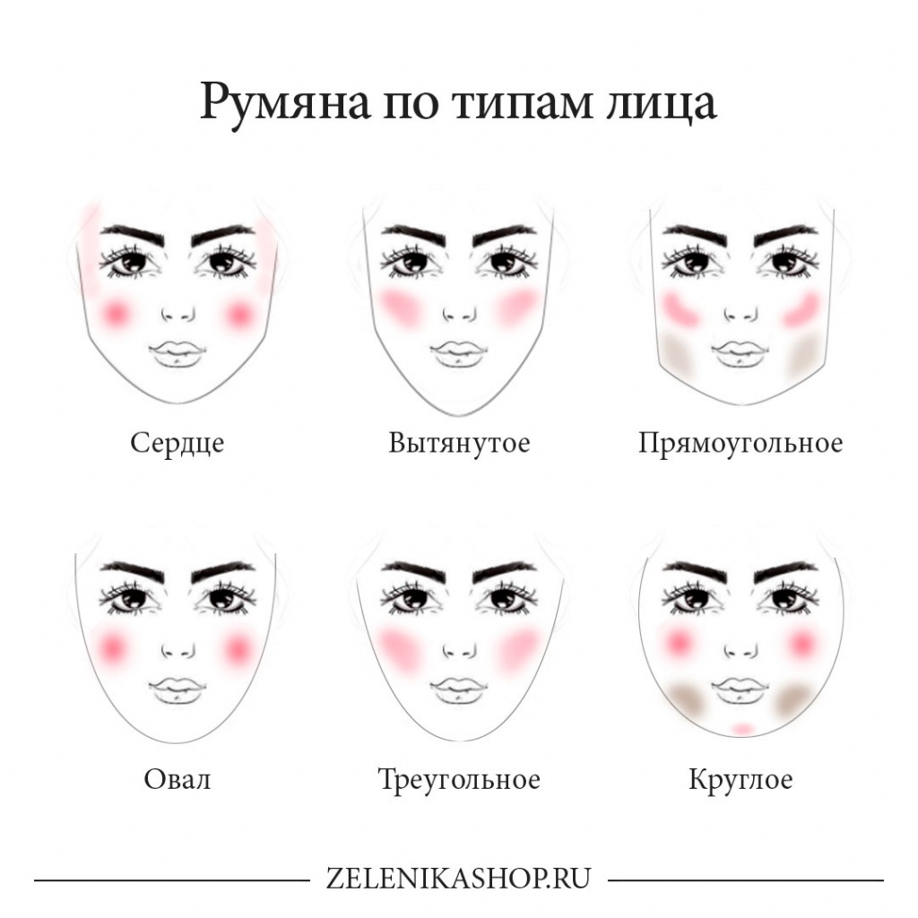 Румяна по типам лица