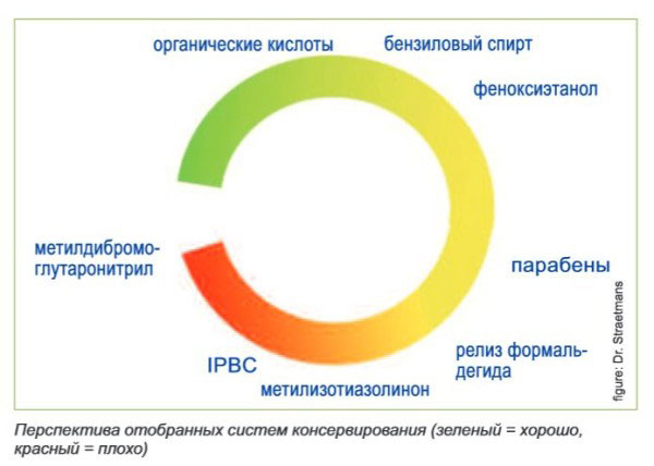 Схема консервантов